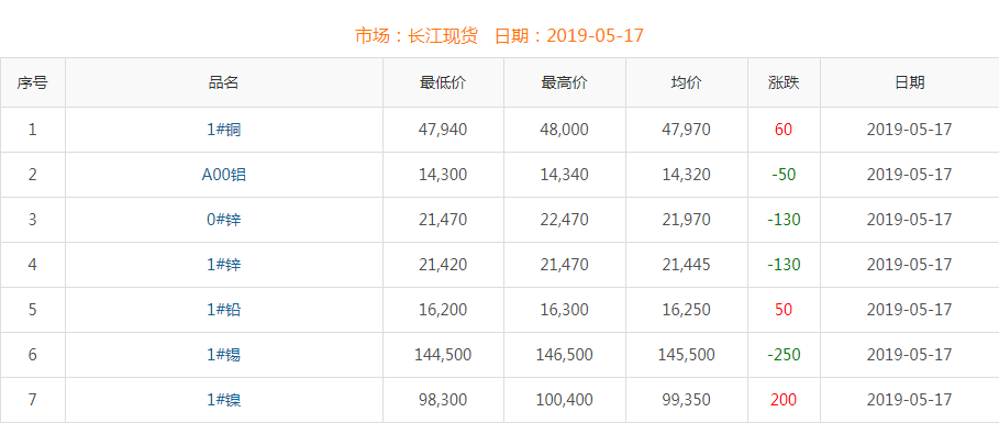 2019年5月17日銅價(jià)