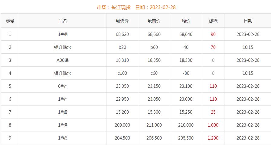 2023年2月28日銅價