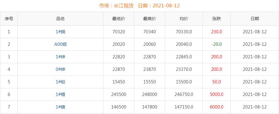 2021年8月12日銅價(jià)